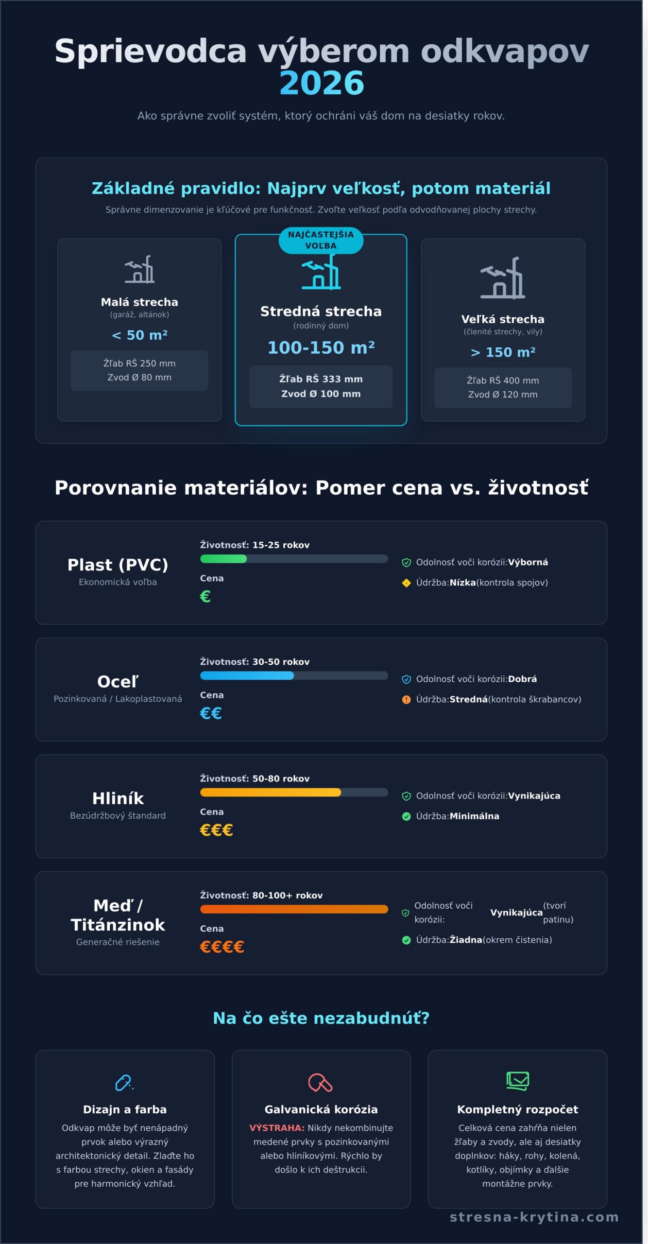 Aký odkvapový systém vybrať v roku 2026: Kompletný sprievodca - Infographic