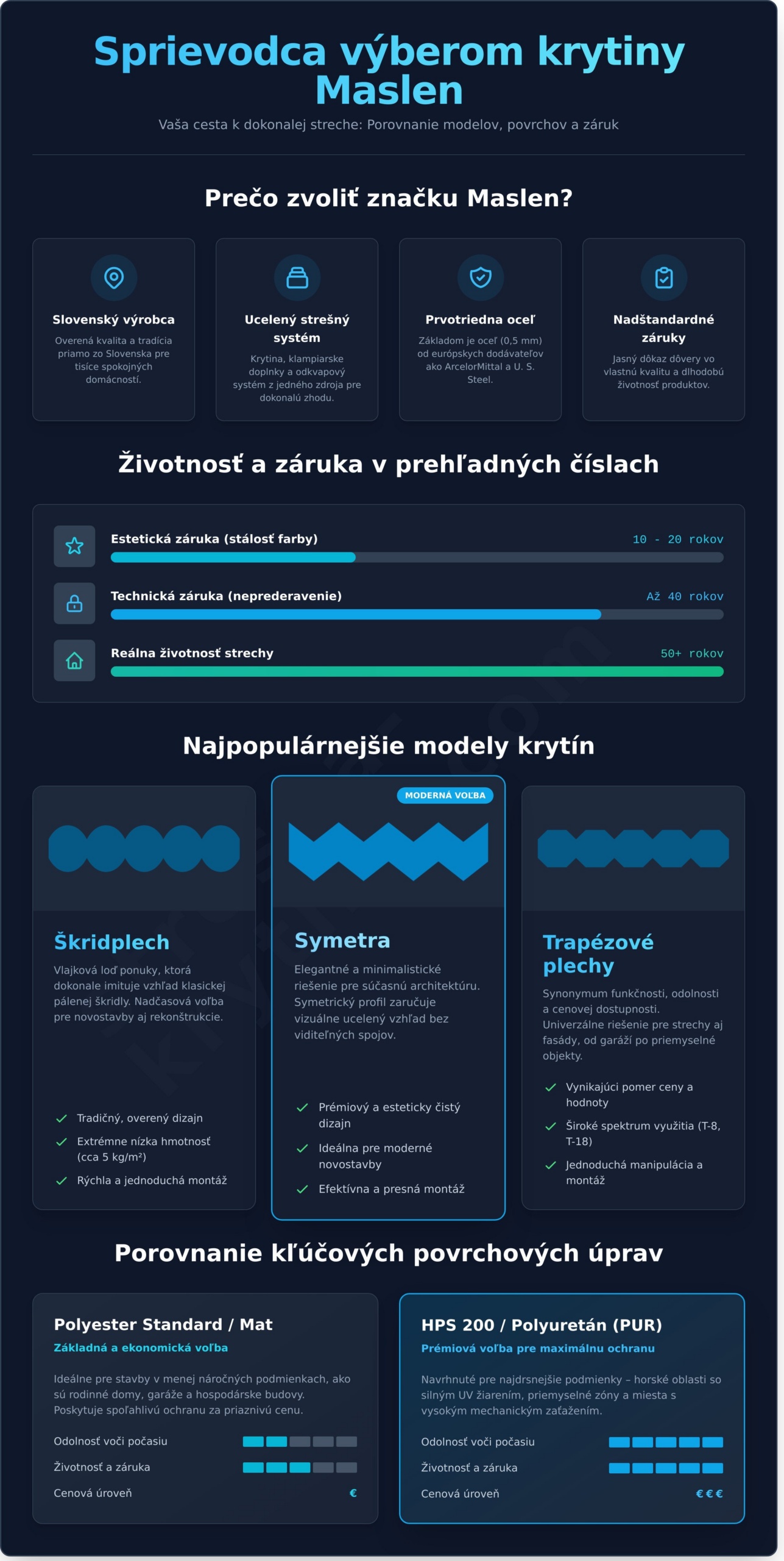 Maslen plechy: Kompletný sprievodca sortimentom a riešeniami - Infographic
