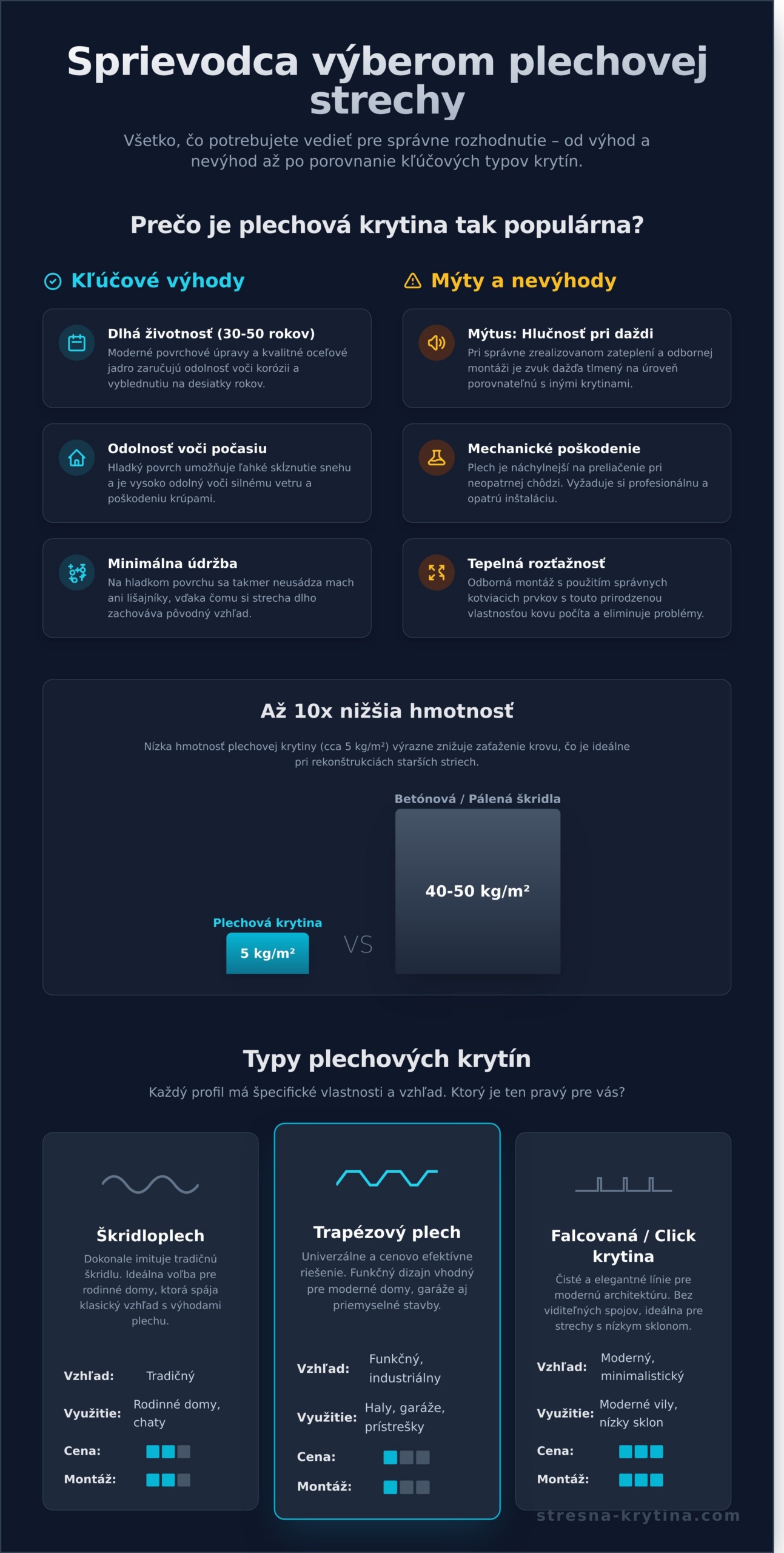 Plechová strešná krytina: Kompletný sprievodca pre vašu strechu - Infographic