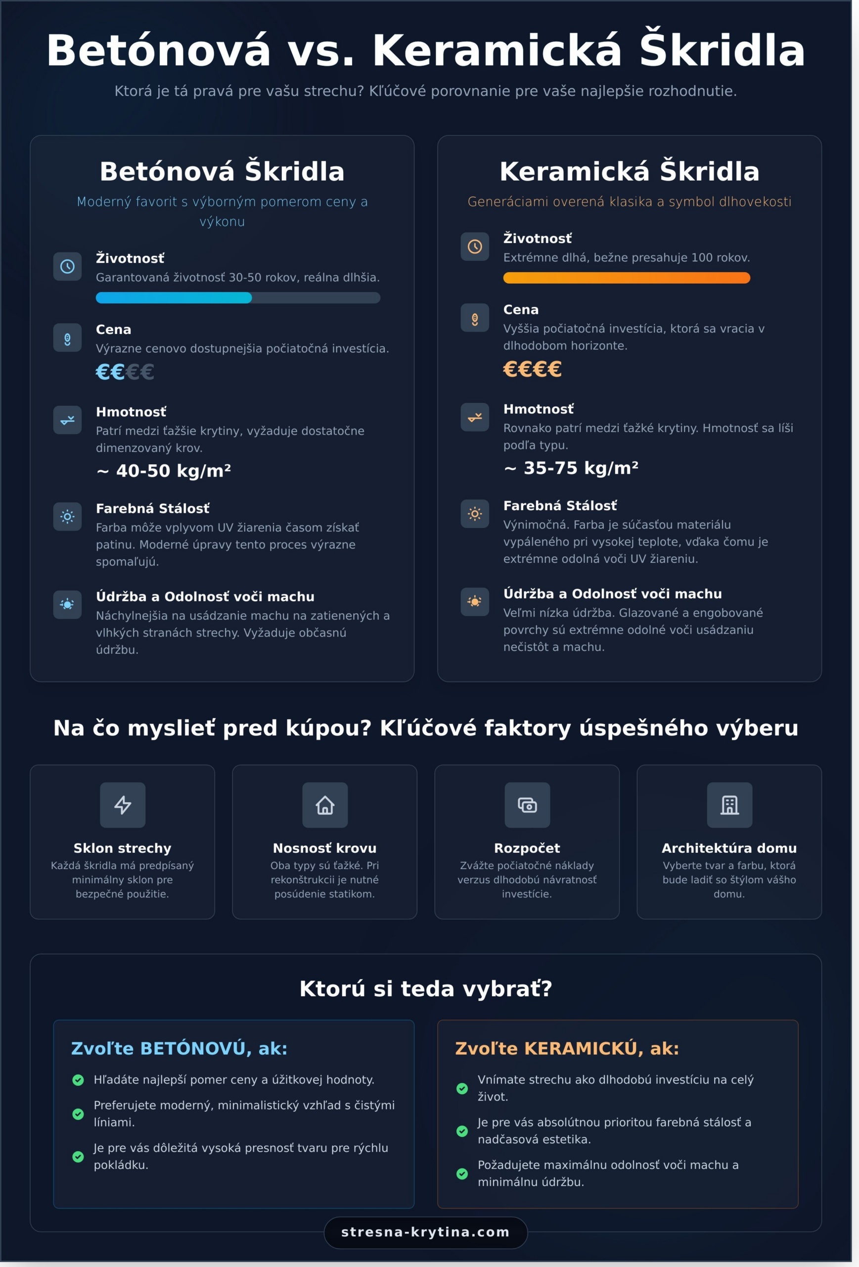 Škridla na strechu: Kompletný sprievodca výberom medzi betónovou a keramickou - Infographic