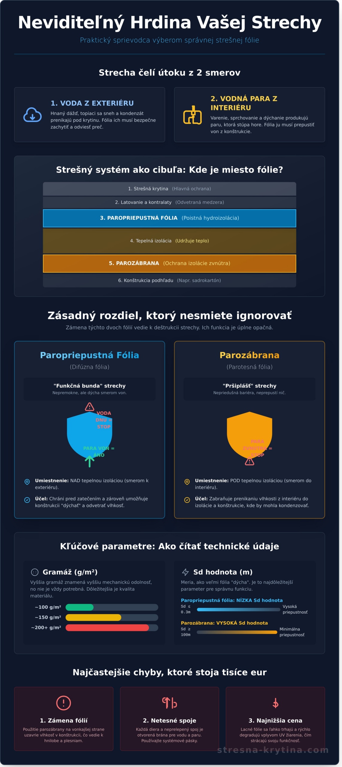 Strešná fólia: Akú vybrať a prečo je tak dôležitá? - Infographic