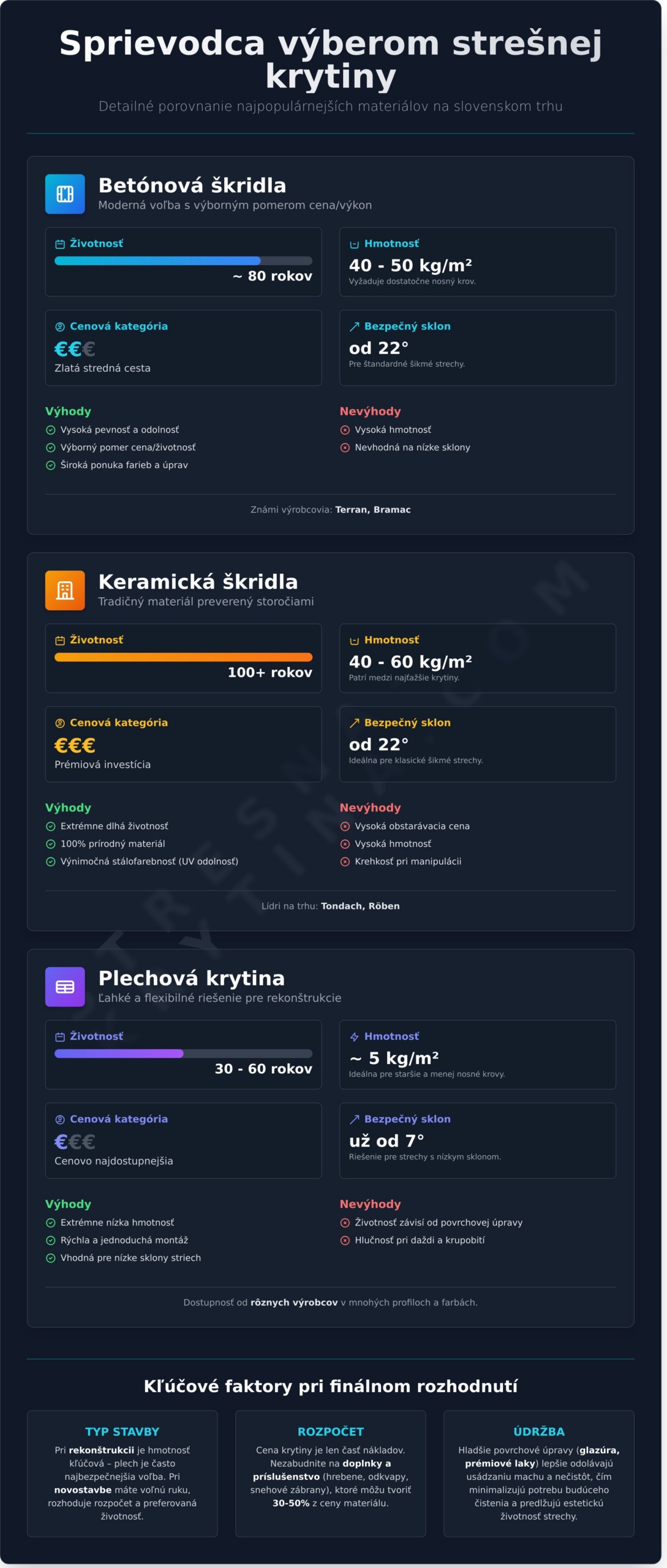 Strešná krytina: Kompletný sprievodca výberom pre váš dom - Infographic